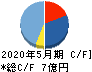 キャリアバンク キャッシュフロー計算書 2020年5月期 キャリアバンク キャッシュフロー計算書 2020年5月期