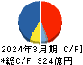 タカラトミー キャッシュフロー計算書 2024年3月期 タカラトミー キャッシュフロー計算書 2024年3月期