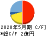ドーン キャッシュフロー計算書 2020年5月期 ドーン キャッシュフロー計算書 2020年5月期