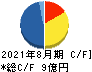 カワサキ キャッシュフロー計算書 2021年8月期