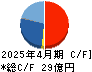 Ｈａｍｅｅ キャッシュフロー計算書 2025年4月期