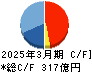 三機工業 キャッシュフロー計算書 2025年3月期
