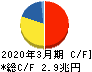 日本電信電話 キャッシュフロー計算書 2020年3月期 日本電信電話 キャッシュフロー計算書 2020年3月期