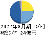 ＥｄｕＬａｂ キャッシュフロー計算書 2022年9月期