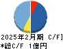 フュージョン キャッシュフロー計算書 2025年2月期 フュージョン キャッシュフロー計算書 2025年2月期
