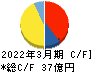 ジャパンエレベーターサービスホールディングス キャッシュフロー計算書 2022年3月期