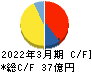 ジャパンエレベーターサービスホールディングス キャッシュフロー計算書 2022年3月期 ジャパンエレベーターサービスホールディングス キャッシュフロー計算書 2022年3月期