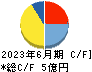 アイキューブドシステムズ キャッシュフロー計算書 2023年6月期 アイキューブドシステムズ キャッシュフロー計算書 2023年6月期