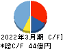 サガミホールディングス キャッシュフロー計算書 2022年3月期 サガミホールディングス キャッシュフロー計算書 2022年3月期