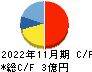 オプロ キャッシュフロー計算書 2022年11月期 オプロ キャッシュフロー計算書 2022年11月期