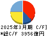 マツダ キャッシュフロー計算書 2025年3月期