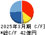 精工技研 キャッシュフロー計算書 2025年3月期 精工技研 キャッシュフロー計算書 2025年3月期