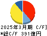 飯野海運 キャッシュフロー計算書 2025年3月期
