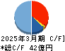 木村化工機 キャッシュフロー計算書 2025年3月期