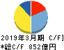 JSR キャッシュフロー計算書 2019年3月期 JSR キャッシュフロー計算書 2019年3月期