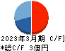 ジンジブ キャッシュフロー計算書 2023年3月期 ジンジブ キャッシュフロー計算書 2023年3月期