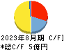 エータイ キャッシュフロー計算書 2023年8月期