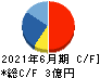 ロジザード キャッシュフロー計算書 2021年6月期 ロジザード キャッシュフロー計算書 2021年6月期