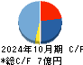 Ｌｉｎｋ－Ｕグループ キャッシュフロー計算書 2024年10月期