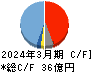 santec Holdings キャッシュフロー計算書 2024年3月期 santec Holdings キャッシュフロー計算書 2024年3月期