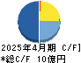 ＨＥＲＯＺ キャッシュフロー計算書 2025年4月期