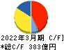 日本ゼオン キャッシュフロー計算書 2022年3月期