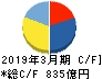 ゼンショーホールディングス キャッシュフロー計算書 2019年3月期 ゼンショーホールディングス キャッシュフロー計算書 2019年3月期