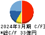 全保連 キャッシュフロー計算書 2024年3月期 全保連 キャッシュフロー計算書 2024年3月期