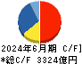 東京エレクトロン キャッシュフロー計算書 2024年6月期 東京エレクトロン キャッシュフロー計算書 2024年6月期
