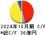ミライアル キャッシュフロー計算書 2024年10月期