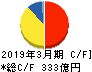 ジーテクト キャッシュフロー計算書 2019年3月期 ジーテクト キャッシュフロー計算書 2019年3月期