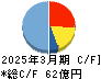 西部電機 キャッシュフロー計算書 2025年3月期