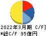 レック キャッシュフロー計算書 2022年3月期 レック キャッシュフロー計算書 2022年3月期