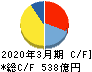上組 キャッシュフロー計算書 2020年3月期 上組 キャッシュフロー計算書 2020年3月期