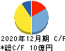 ドラフト キャッシュフロー計算書 2020年12月期 ドラフト キャッシュフロー計算書 2020年12月期