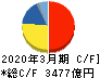 任天堂 キャッシュフロー計算書 2020年3月期 任天堂 キャッシュフロー計算書 2020年3月期