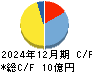 ＨＥＮＮＧＥ キャッシュフロー計算書 2024年12月期