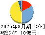 ＨＥＮＮＧＥ キャッシュフロー計算書 2025年3月期