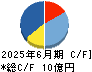 AeroEdge キャッシュフロー計算書 2025年6月期 AeroEdge キャッシュフロー計算書 2025年6月期