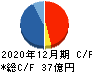 船井総研ホールディングス キャッシュフロー計算書 2020年12月期