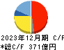 太平洋工業 キャッシュフロー計算書 2023年12月期 太平洋工業 キャッシュフロー計算書 2023年12月期