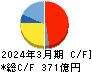 太平洋工業 キャッシュフロー計算書 2024年3月期