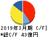 日本石油輸送 キャッシュフロー計算書 2019年3月期 日本石油輸送 キャッシュフロー計算書 2019年3月期