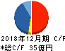 船井総研ホールディングス キャッシュフロー計算書 2018年12月期 船井総研ホールディングス キャッシュフロー計算書 2018年12月期