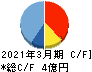 システム・ロケーション キャッシュフロー計算書 2021年3月期 システム・ロケーション キャッシュフロー計算書 2021年3月期