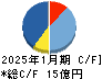 アクシージア キャッシュフロー計算書 2025年1月期