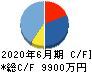 フィーチャ キャッシュフロー計算書 2020年6月期 フィーチャ キャッシュフロー計算書 2020年6月期