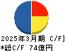 高田工業所 キャッシュフロー計算書 2025年3月期