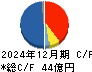 トーア紡コーポレーション キャッシュフロー計算書 2024年12月期