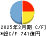 森永乳業 キャッシュフロー計算書 2025年3月期